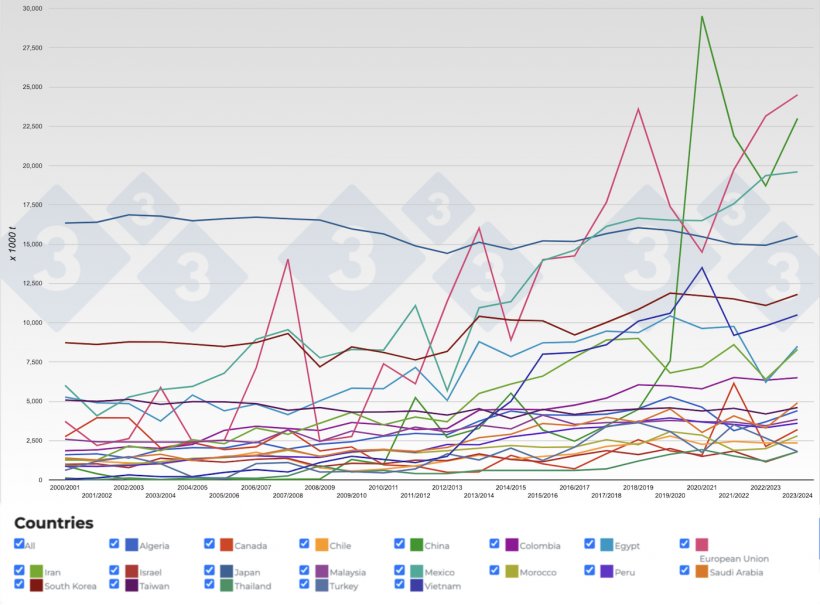 Figure 4. Evolution of&nbsp;maize imports&nbsp;of&nbsp;the main importing countries by year. Source: 333 with data from FAS-USDA.
